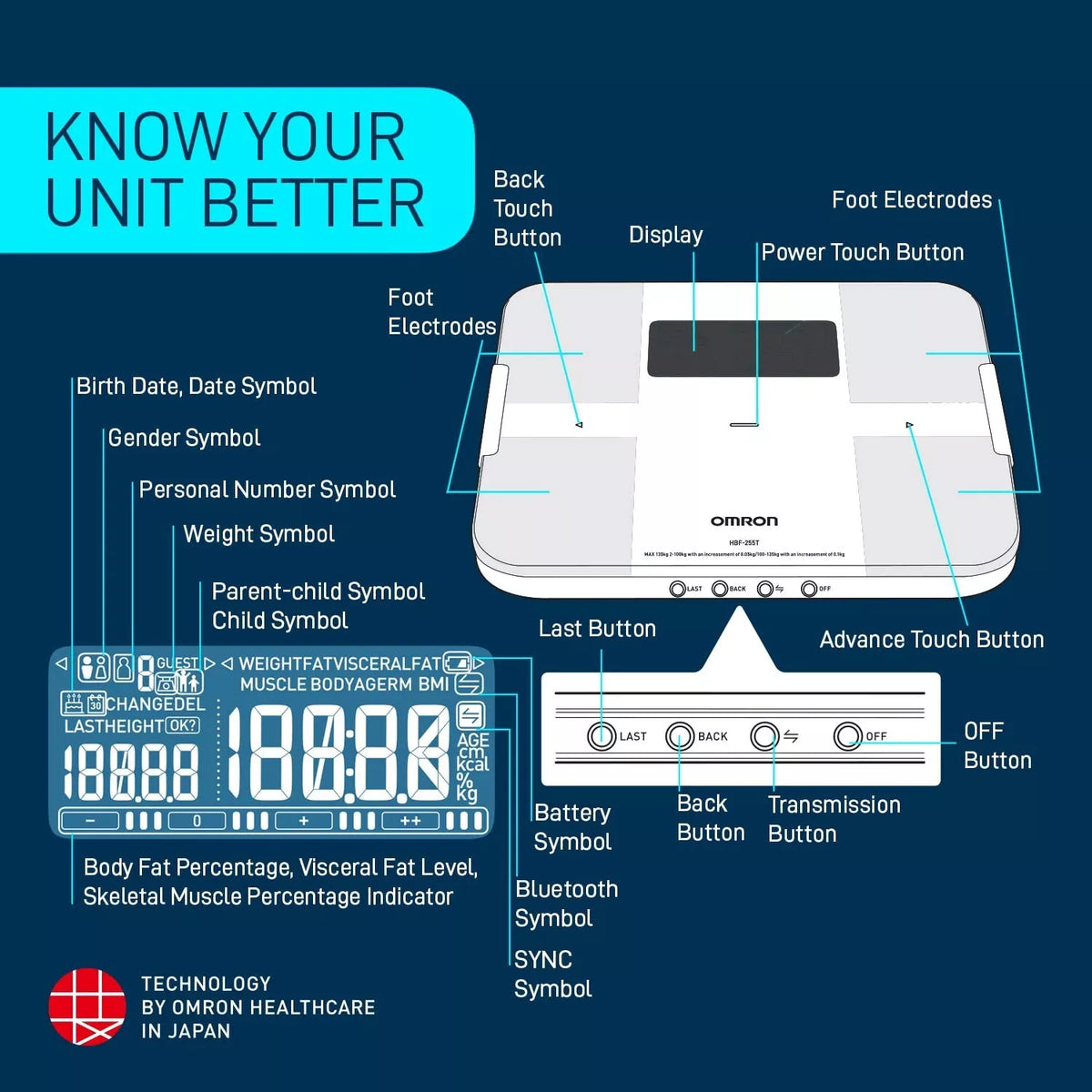 Omron HBF 255T Digital Body Composition Monitor with BMI Fat Muscle Analysis