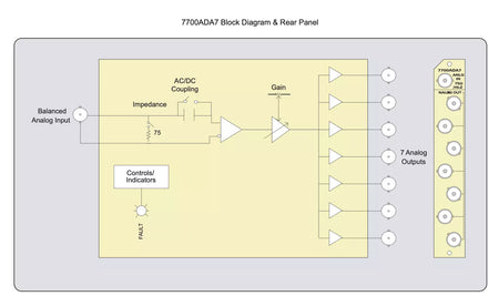 Evertz 7700ADA7 Analog Video Equalizing Distribution Amplifier
