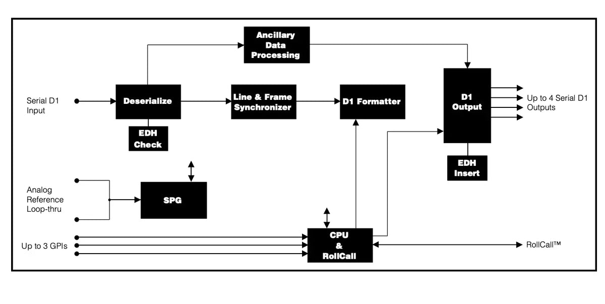 Snell and Wilcox IQDSYN SDI Agile Synchroniser Card