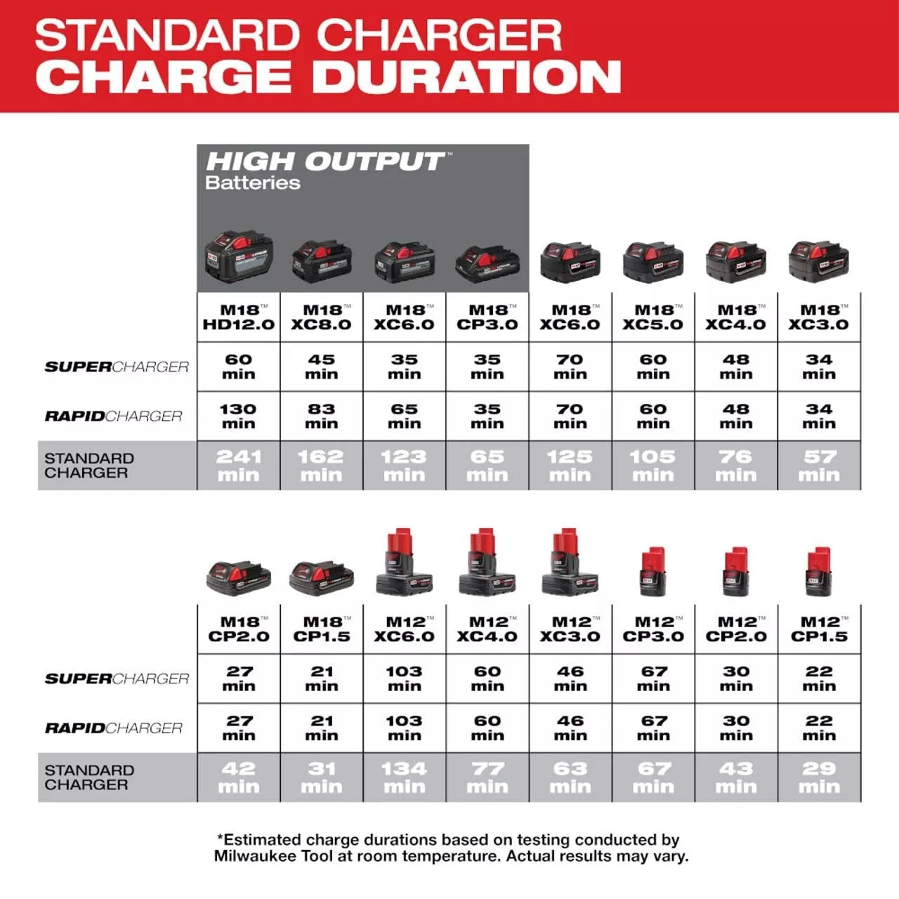 Milwaukee 48-59-1812 M12orM18 18V and 12V Multi Voltage Lithium Ion Battery Chgr