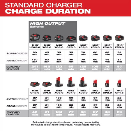 Milwaukee 48-59-1812 M12orM18 18V and 12V Multi Voltage Lithium Ion Battery Chgr