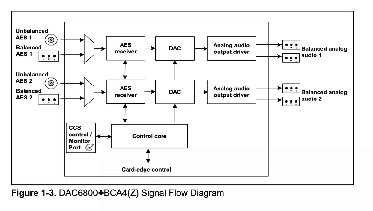 HARRIS DAC6800+BCA4 2-Input AES to 4-Channel Analog Audio