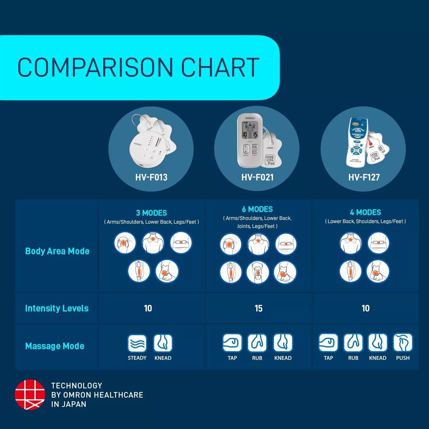 OMRON HV-F127 Nerve Stimulator Pain Relief Therapy Device Compact Portable