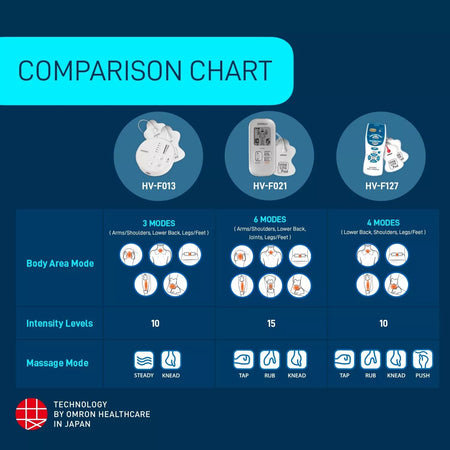 OMRON HV-F127 Nerve Stimulator Pain Relief Therapy Device Compact Portable