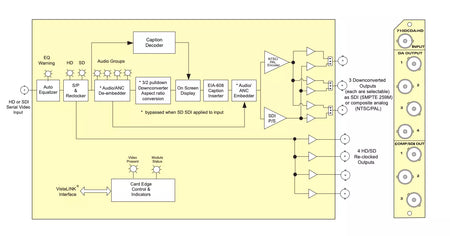 Evertz 7710DCDA-HD HD Down Converter and Distribution Amplifier