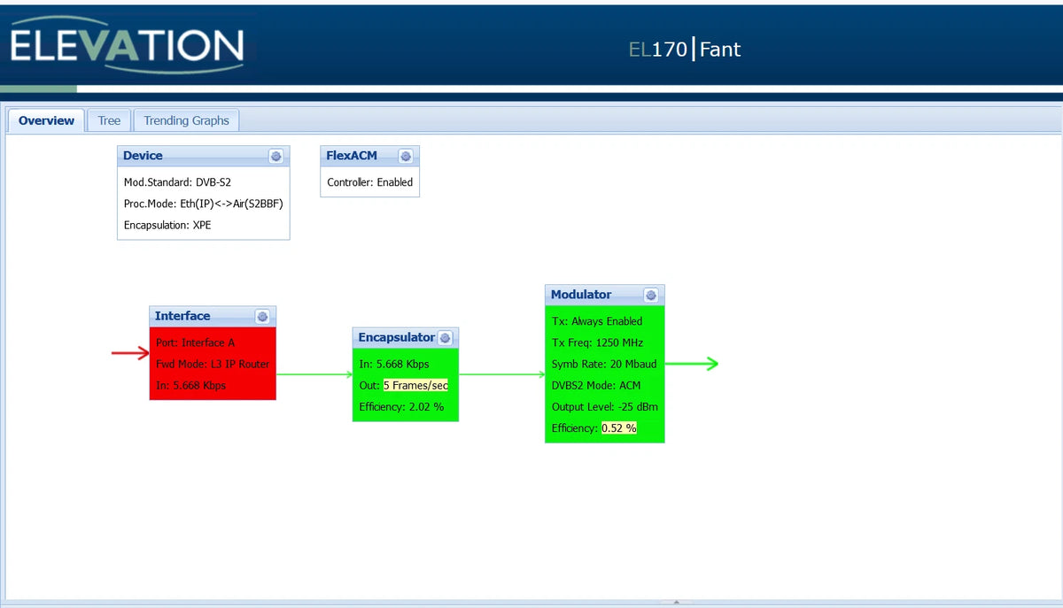 Newtec EL170 Elevation IP Satcom Modulator DVB-S2