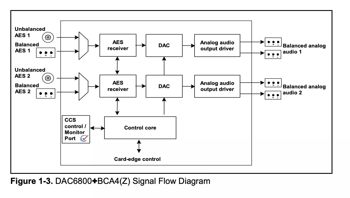 HARRIS DAC6800+BCA4 2-Input AES to 4-Channel Analog Audio Converter