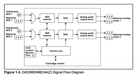 HARRIS DAC6800+BCA4 2-Input AES to 4-Channel Analog Audio Converter