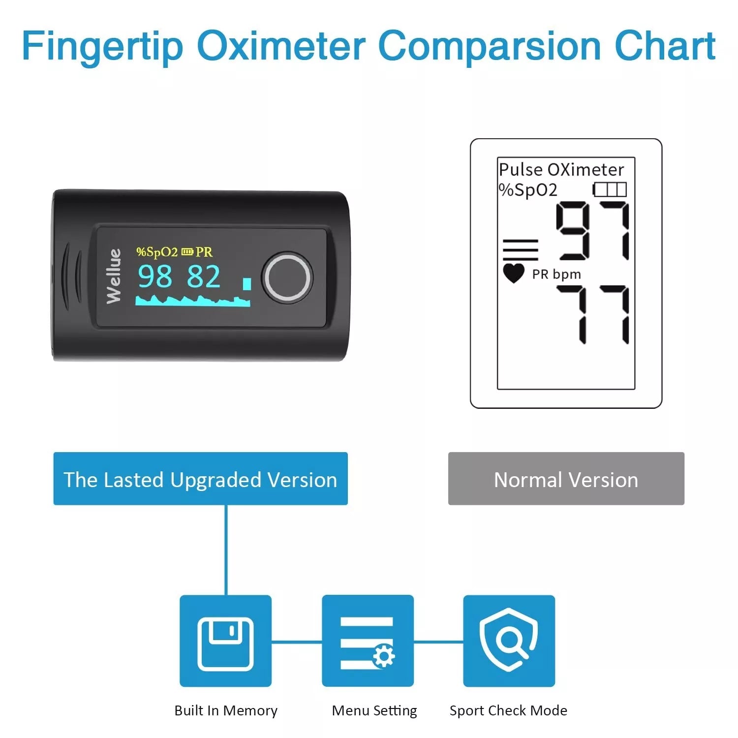 Wellue Fingertip Pulse Oximeter 60F Blood Oxygen Monitor with Alarm, Battery