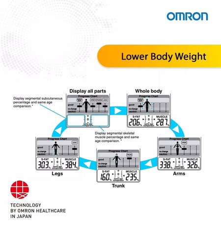 Omron HBF 702T Bluetooth Enabled Digital Body Composition Monitor