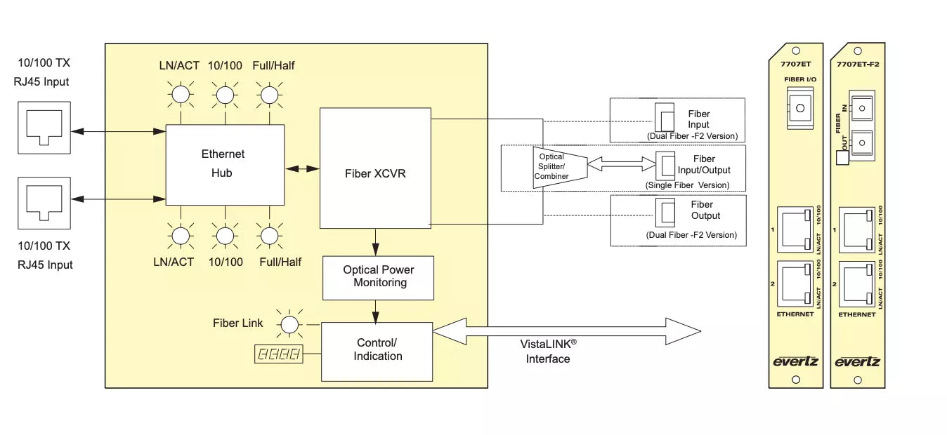 Evertz 7707ET Ethernet Fiber Transceiver