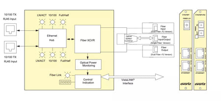 Evertz 7707ET Ethernet Fiber Transceiver