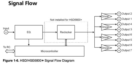HARRIS HSE6800+ HD/SD/ASI Serial Digital Video Distribution Amplifiers Single